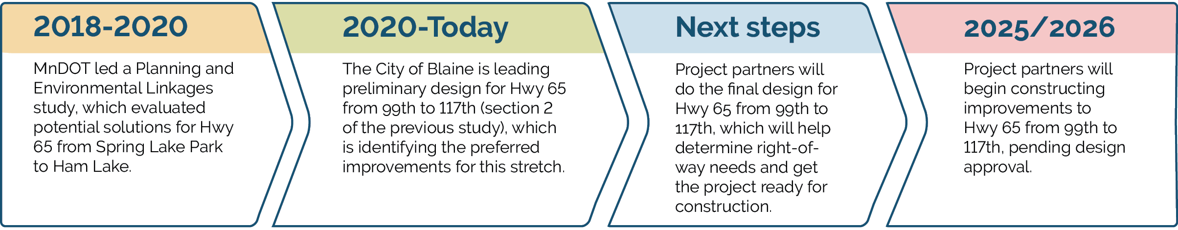 Graphic detailing construction steps from 2018 through 2026
