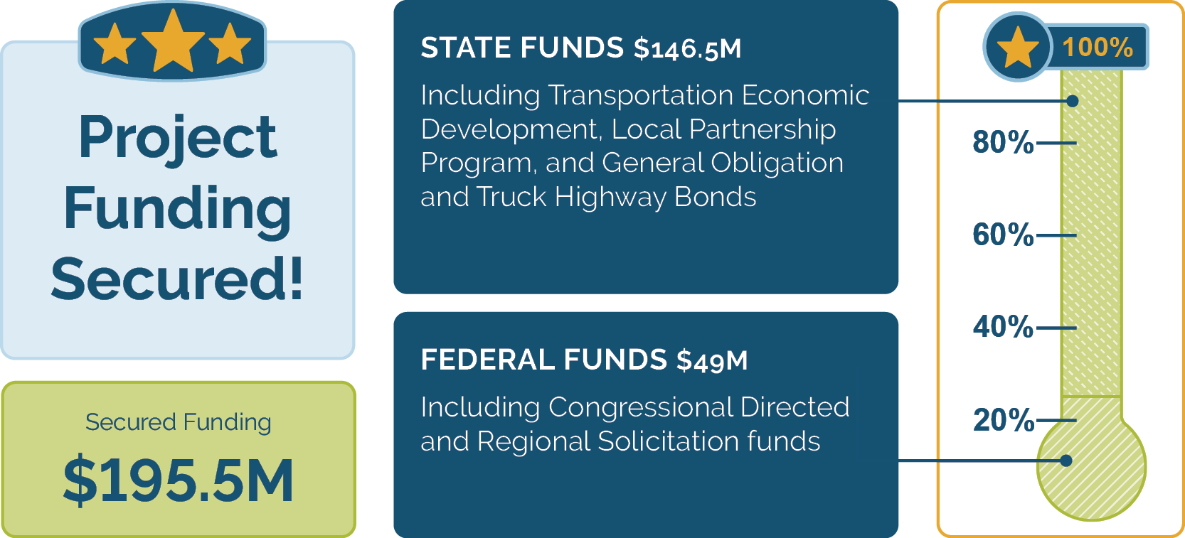 Graphic showing that project funding is secured